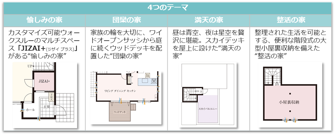 4つのテーマ 愉しみの家 カスタマイズ可能ウォークスルーのマルチスペースJIZAI+(ジザイプラス)がある愉しみの家 団欒の家 家族の輪を大切に、ワイドオープンサッシから庭に続くウッドデッキを配置した団欒の家 満天の家 昼は青空、夜は星空を贅沢に堪能。スカイデッキを屋上に設けた満天の家 整活の家 整理された生活を可能とする、便利な階段式の大型小屋裏収納を備えた整活の家