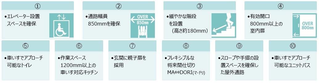 1. エレベーター設置スペースを確保、2. 通路幅員850mmを確保、3. 緩やかな階段を設置(高さ約180mm)、4. 有効開口800mm以上の室内扉、5. 車いすでアプローチ可能なトイレ、6. 作業スペース1200mm以上の車いす対応キッチン、7. 玄関に親子扉を採用、8. フレキシブルな将来間仕切りMA⇔DORI(マ・ドリ)、9. スロープや手摺の設置スペースを確保した屋外通路、10. 車いすでアプローチ可能なユニットバス