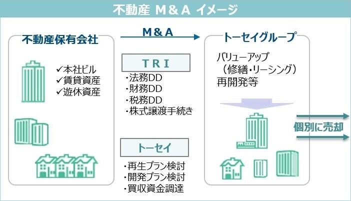 不動産M&Aイメージ 不動産保有会社 本社ビル・賃貸資産・遊休資産を保有。M&AでTRIは法務DD・財務DD・税務DD・株式譲渡手続き。トーセイは再生プラン検討・開発プラン検討・買収資金調達。トーセイグループはバリューアップ(修繕・リーシング)再開発等を行い、個別に売却。
