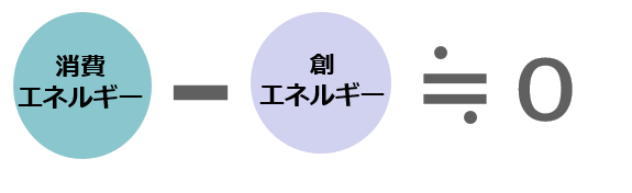 消費エネルギー - 創エネルギー ≒ 0