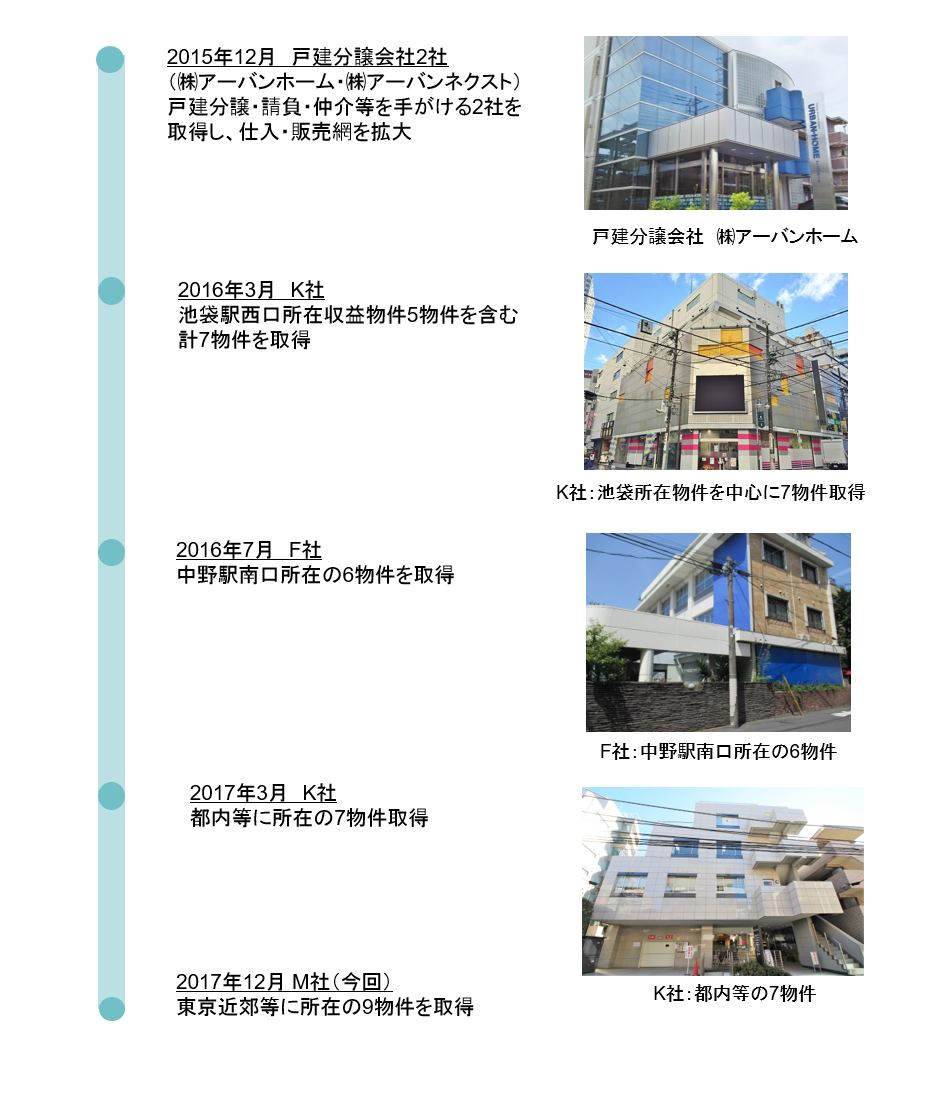 2015年12月 戸建分譲会社2社(㈱アーバンホーム、㈱アーバンネクスト)戸建分譲・請負・仲介等を手がける2社を取得し、仕入・販売網を拡大、2016年3月 K社 池袋駅西口所在収益物件5物件を含む計7物件を取得、2016年7月 F社 中野駅南口所在の6物件を取得、2017年3月 K社 都内等に所在の7物件を取得、2017年12月 M社(今回) 東京近郊等に所在の9物件を取得