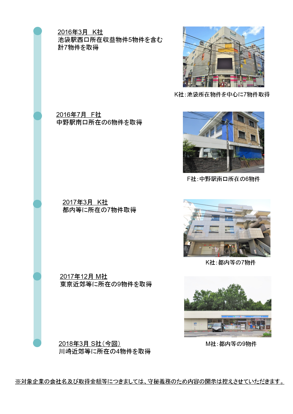 2016年3月 K社 池袋駅西口所在収益物件5物件を含む計7物件を取得、2016年7月 F社 中野駅南口所在の6物件を取得、2017年3月 K社 都内等に所在の7物件取得、2017年12月 M社 東京近郊等に所在の9物件を取得、2018年3月 S社(今回)川崎近郊等に所在の4物件を取得、※対象企業の会社名及び取得金額等につきましては、守秘義務のため内容の開示は控えさせていただきます。