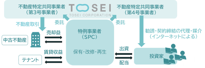 不動産クラウドファンディングサービスの概念図