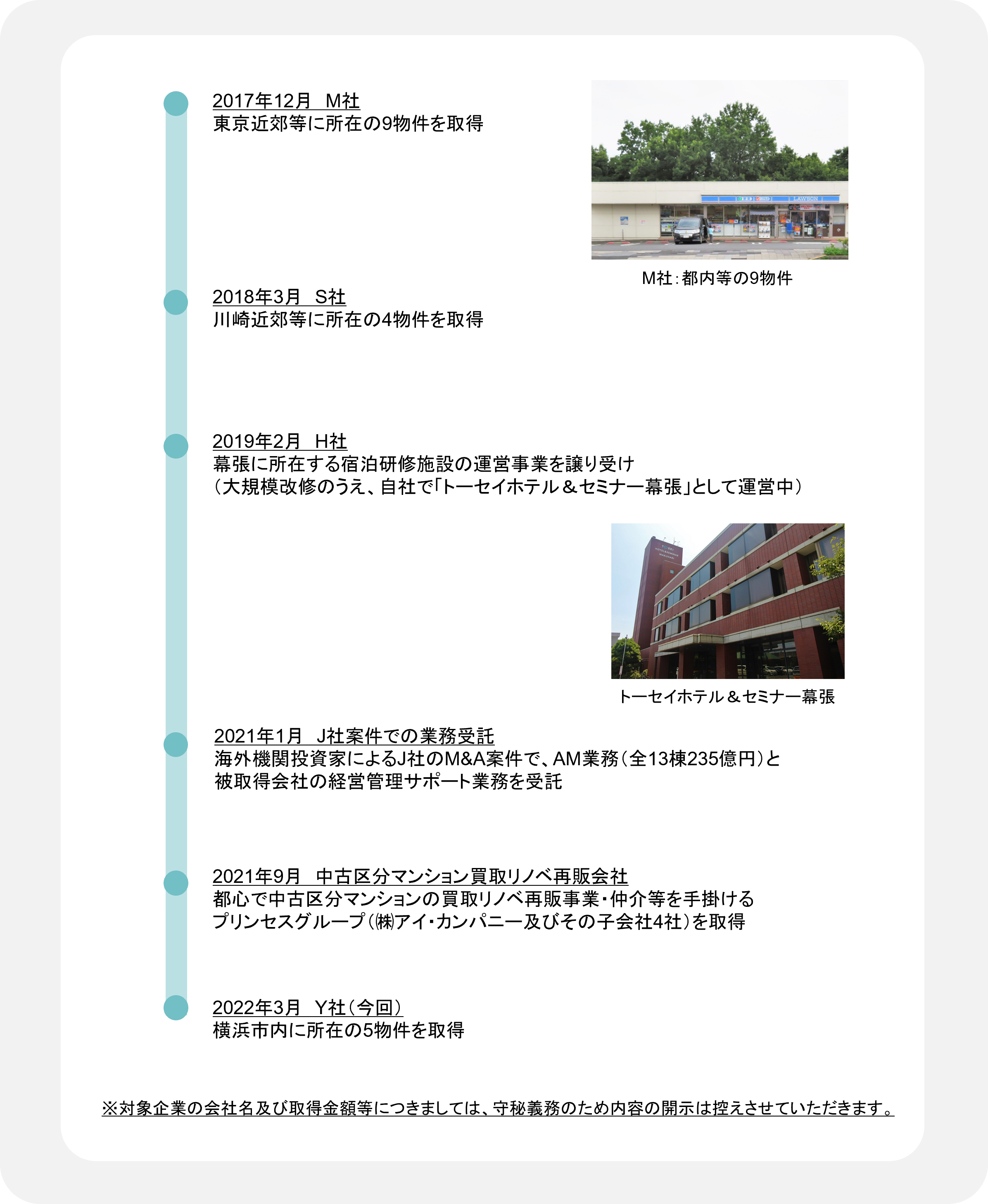 2017年12月 M社 東京近郊等に所在の9物件を取得、2018年3月 S社 川崎近郊等に所在の4物件を取得、2019年2月 H社 幕張に所在する宿泊研修施設の運営事業を譲り受け(大規模改修のうえ、自社で「トーセイホテル&セミナー幕張」として運営中)、2021年1月 J社案件での業務受託 海外機関投資家によるJ社のM&A案件で、AM業務(全13棟235億円)と被取得会社の経営管理サポート業務を受託、2021年9月 中古区分マンション買取りリノベ再販会社 都心で中古区分マンションの買取りリノベ再販事業・仲介等を手掛けるプリンセスグループ(㈱アイ・カンパニー及びその子会社4社)を取得、2022年3月 Y社(今回) 横浜市内に所在の5物件を取得。 ※対象企業の会社名及び取得金額等につきましては、守秘義務のため内容の開示は控えさせていただきます。