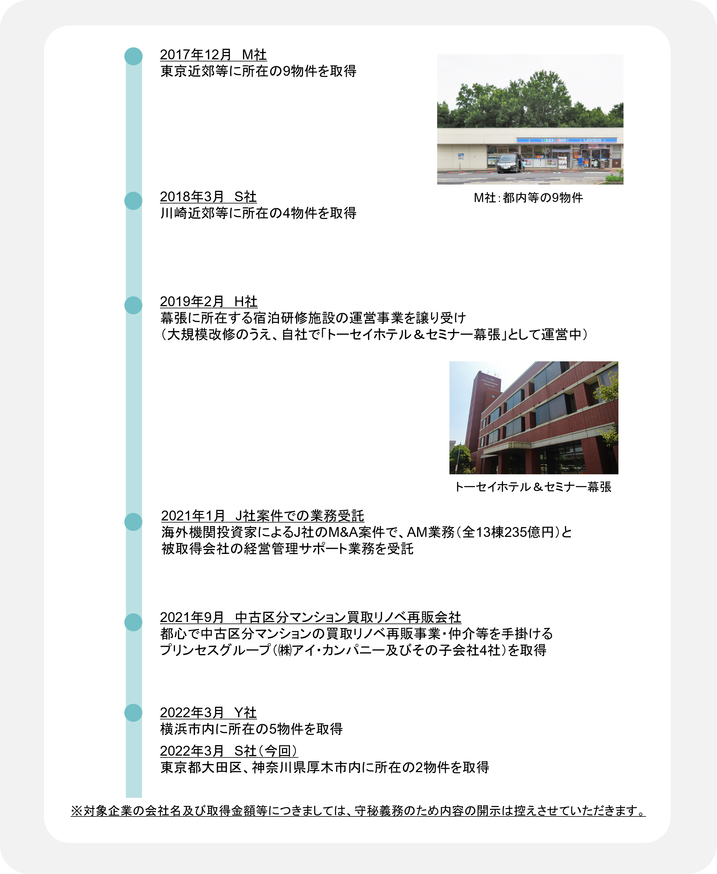 2017年12月 M社 東京近郊等に所在の9物件を取得、2018年3月 S社 川崎近郊等に所在の4物件を取得、2019年2月 H社 幕張に所在する宿泊研修施設の運営事業を譲り受け(大規模改修のうえ、自社で「トーセイホテル&セミナー幕張」として運営中)、2021年1月 J社案件での業務受託 海外機関投資家によるJ社のM&A案件で、AM業務(全13棟235億円)と被取得会社の経営管理サポート業務を受託、2021年9月 中古区分マンション買取りリノベ再販会社 都心で中古区分マンションの買取りリノベ再販事業・仲介等を手掛けるプリンセスグループ(㈱アイ・カンパニー及びその子会社4社)を取得、2022年3月 Y社 横浜市内に所在の5物件を取得、2022年3月 S社(今回) 東京都大田区、神奈川県厚木市内に所在の2物件を取得 ※対象企業の会社名及び取得金額等につきましては、守秘義務のため内容の開示は控えさせていただきます。