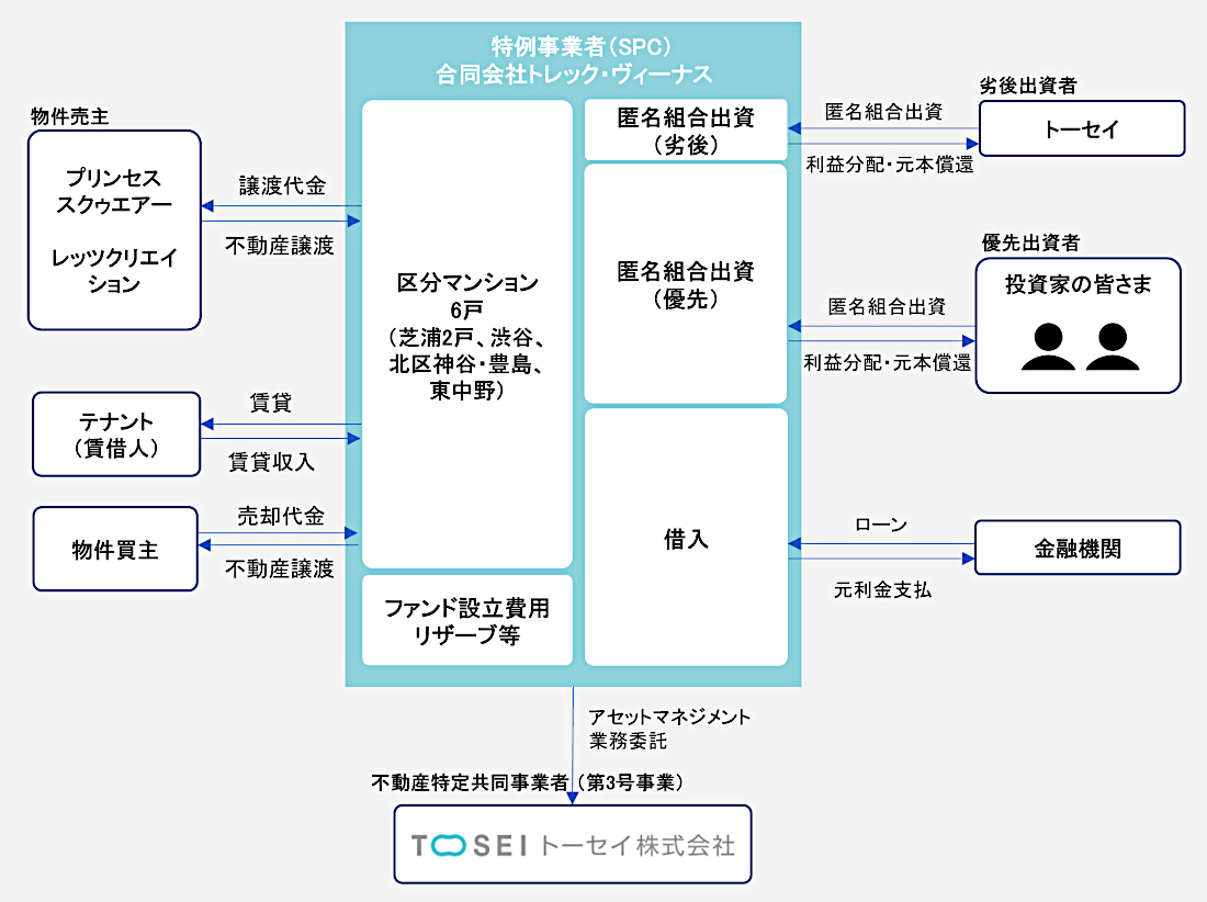 TREC4号区分マンションファンド大江戸シリーズⅠ」の情報を公開