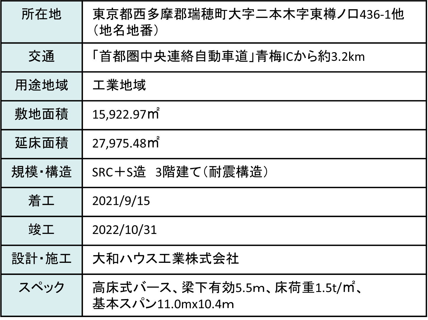 所在地 東京都西多摩郡瑞穂町大字二本木字東樽ノ口436-1他(地名地番) 交通 「首都圏中央連絡自動車道」青梅ICから約3.2km 用途地域 工業地域 敷地面積 15,922.97㎡ 延床面積 27,975.48㎡ 規模・構造 SRC+S造3階建て(耐震構造) 着工 2021/9/15 竣工 2022/10/31 設計・施工 大和ハウス工業株式会社 スペック 高床式バース、梁下有効5.5m、床荷重1.5t/㎡、基本スパン11.0m×10.4m
