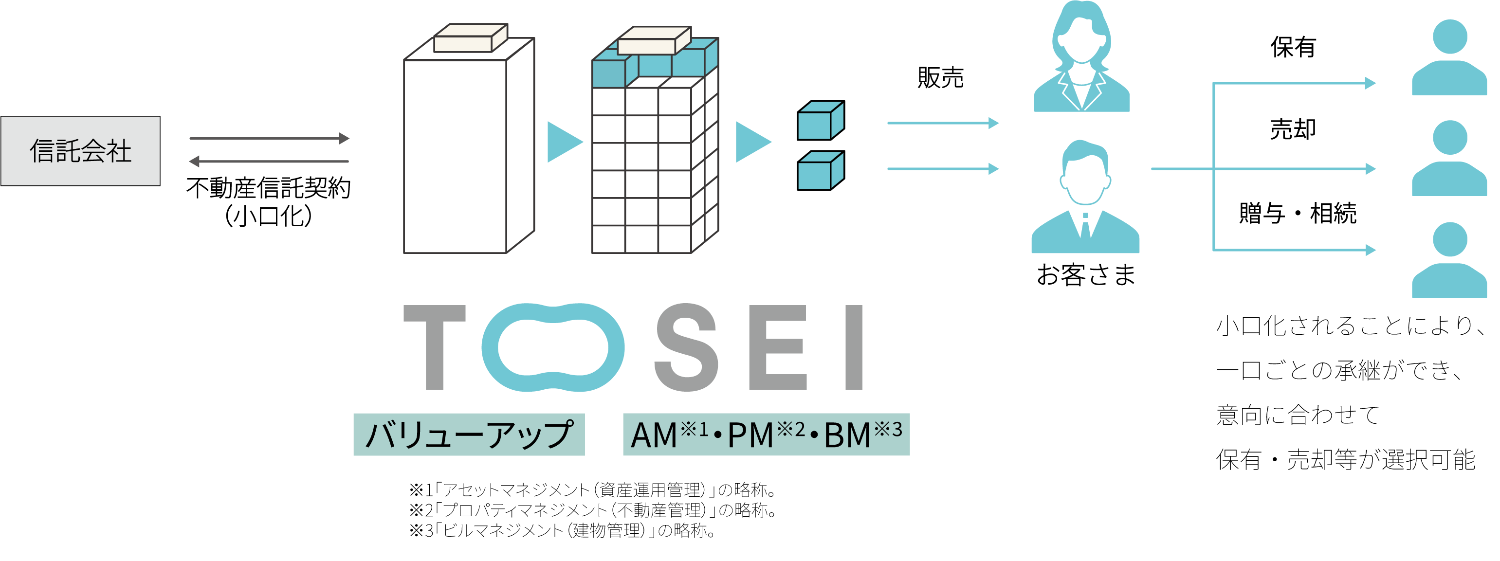 不動産小口化商品のスキームイメージ