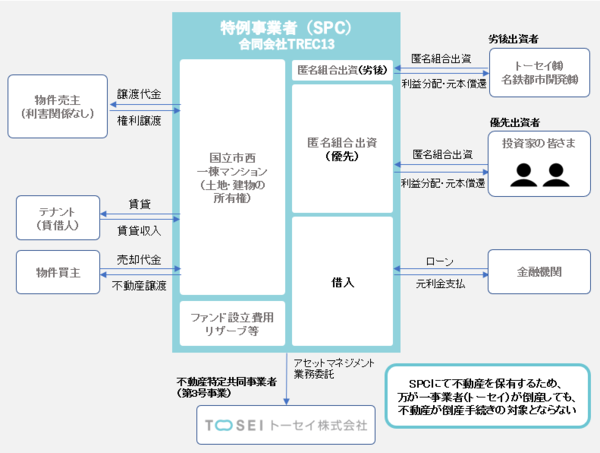 本ファンドのスキーム