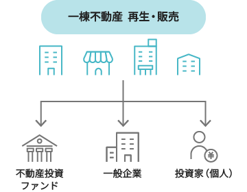 不動産投資ファンド、一般企業、投資家(個人)に対して、一棟不動産の再生・販売が行われる様子が示されています。