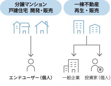 左側にはエンドユーザー(個人)に対して、分譲マンション及び戸建住宅の開発・販売を行われる様子が示されています。。右側には一般企業・投資家(個人)に対して、一棟不動産の再生・販売を行われる様子が示されています。