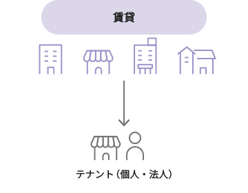テナント(個人・法人)に対して、賃貸が行われる様子が示されています。