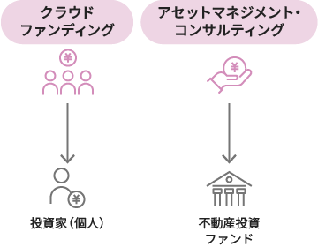 左側には投資家(個人)に対して、クラウドファンディングが行われる様子が示されています。右側には不動産投資ファンドに対して、アセットマネジメント・コンサルティングが行われる様子が示されています。